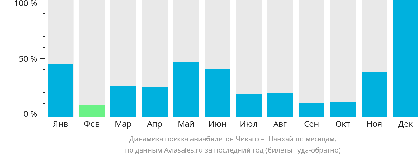 Динамика поиска авиабилетов из Чикаго в Шанхай по месяцам