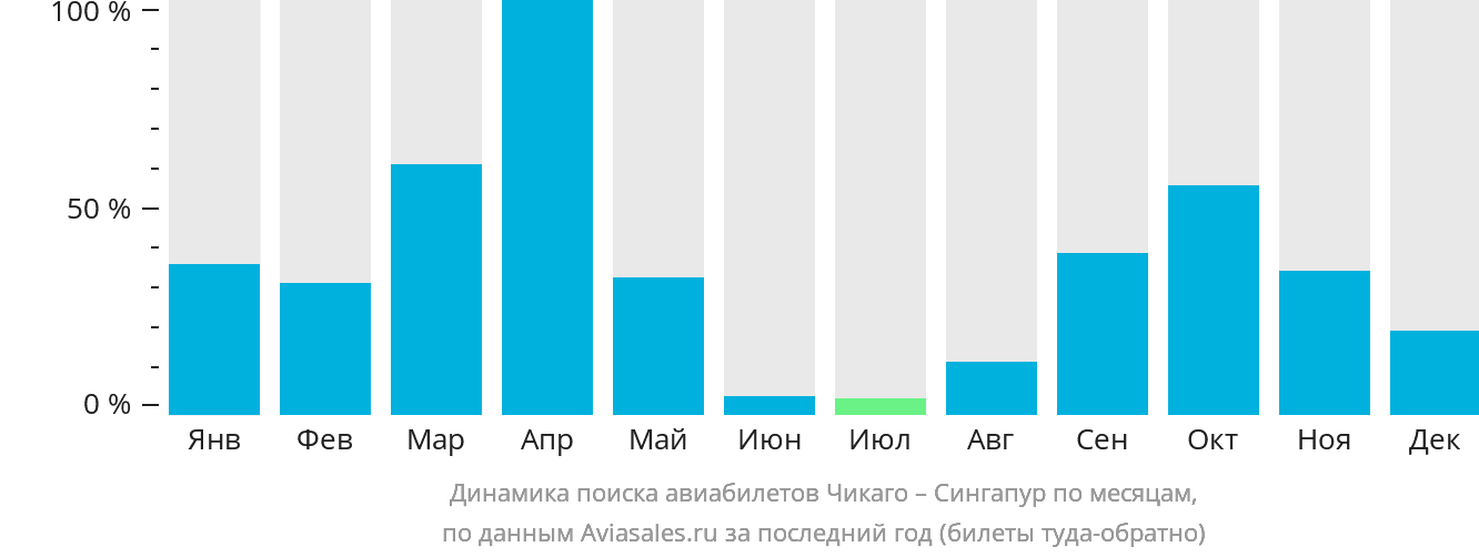 Динамика поиска авиабилетов из Чикаго в Сингапур по месяцам