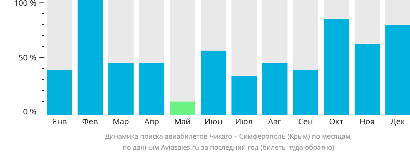 Динамика поиска авиабилетов из Чикаго в Симферополь по месяцам