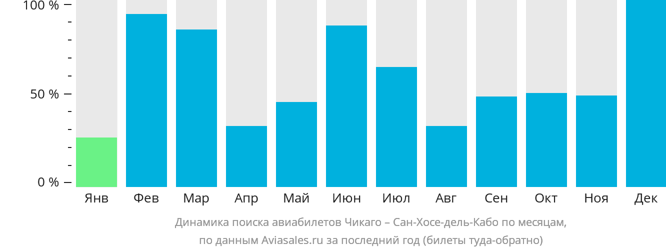 Динамика поиска авиабилетов из Чикаго в Сан-Хосе-дель-Кабо по месяцам