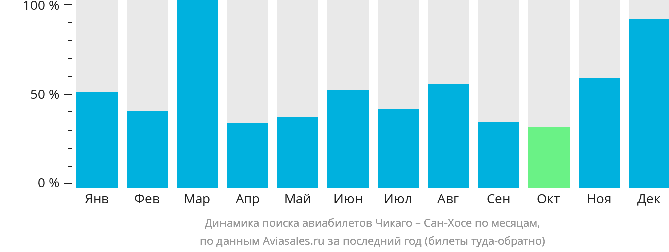 Динамика поиска авиабилетов из Чикаго в Сан-Хосе по месяцам