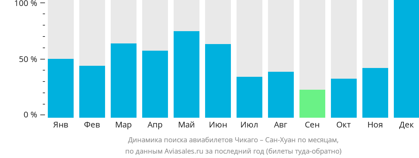 Динамика поиска авиабилетов из Чикаго в Сан-Хуан по месяцам