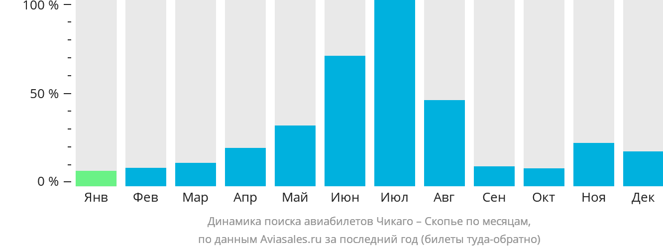 Динамика поиска авиабилетов из Чикаго в Скопье по месяцам