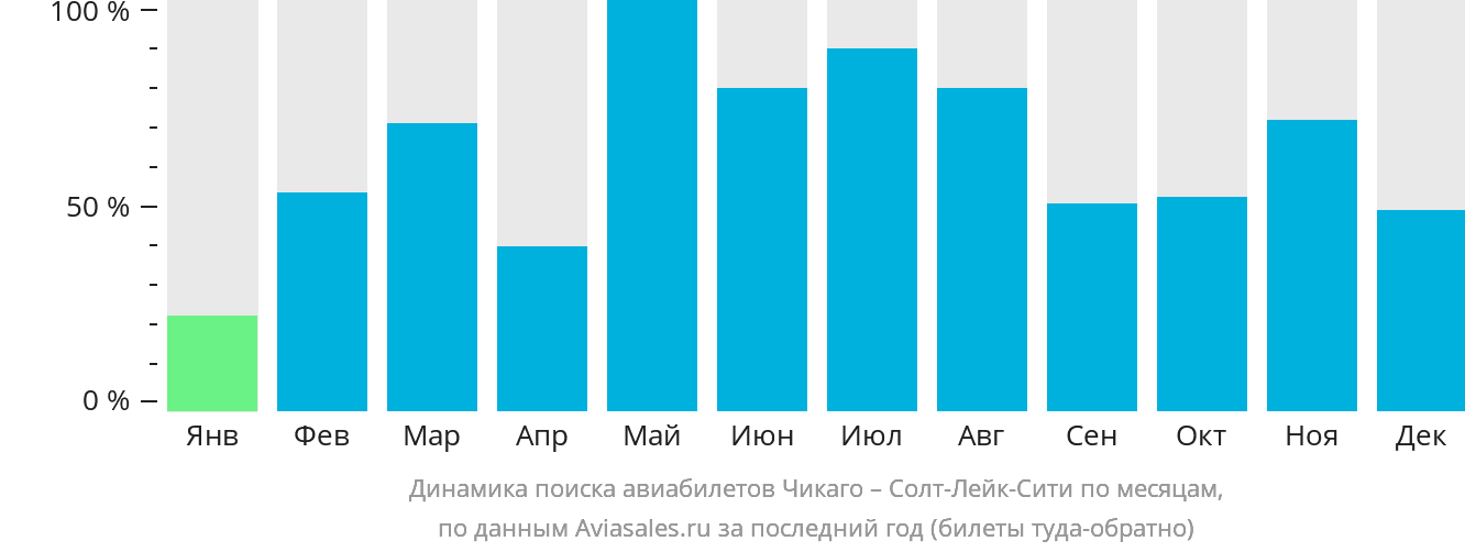Динамика поиска авиабилетов из Чикаго в Солт-Лейк-Сити по месяцам