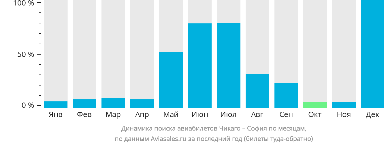 Динамика поиска авиабилетов из Чикаго в Софию по месяцам