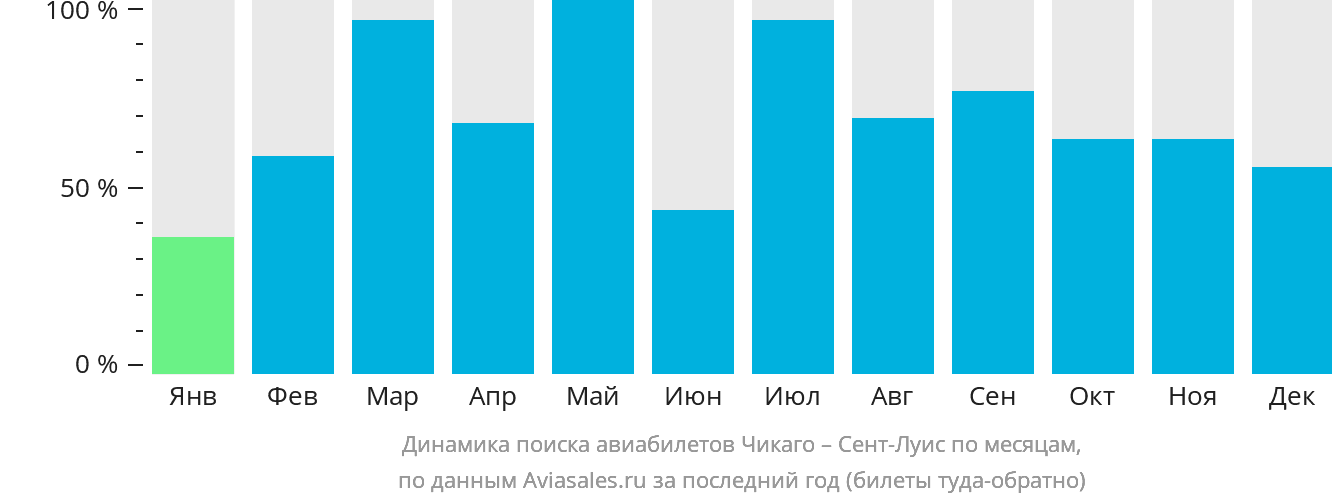 Динамика поиска авиабилетов из Чикаго в Сент-Луис по месяцам