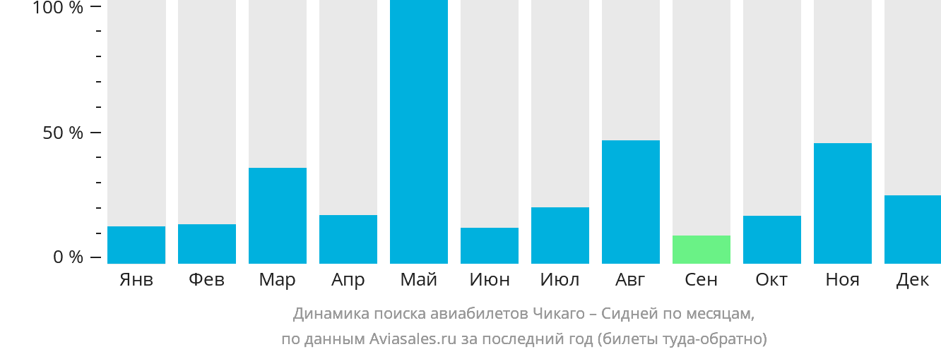 Динамика поиска авиабилетов из Чикаго в Сидней по месяцам