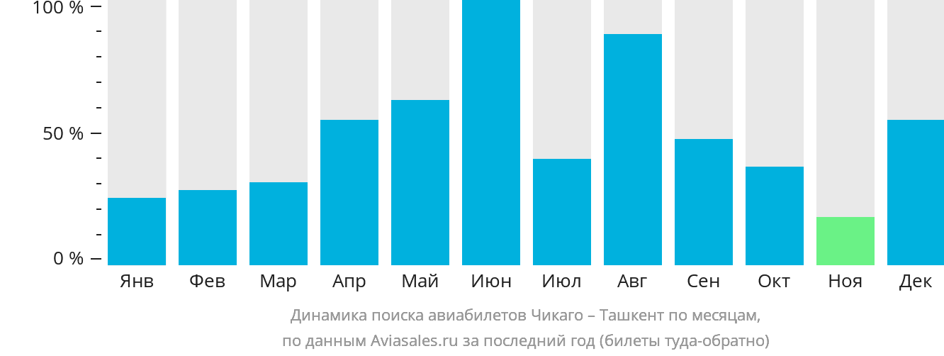 Динамика поиска авиабилетов из Чикаго в Ташкент по месяцам
