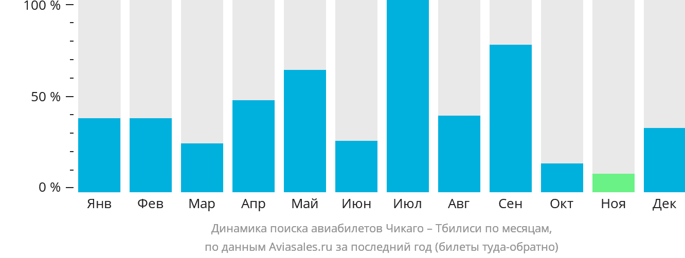 Динамика поиска авиабилетов из Чикаго в Тбилиси по месяцам