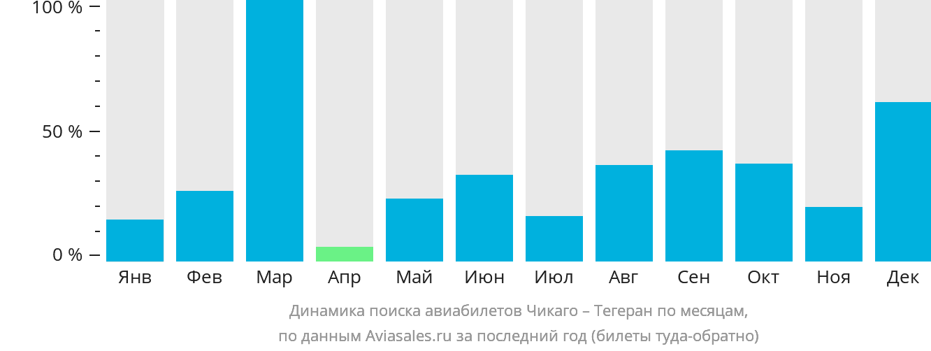 Динамика поиска авиабилетов из Чикаго в Тегеран по месяцам