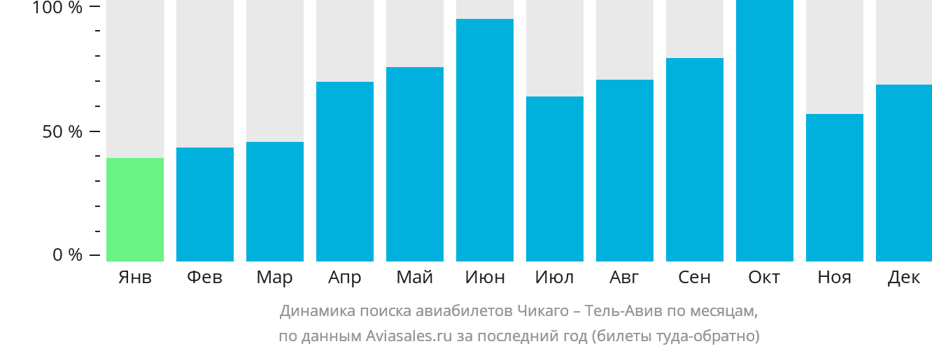 Динамика поиска авиабилетов из Чикаго в Тель-Авив по месяцам