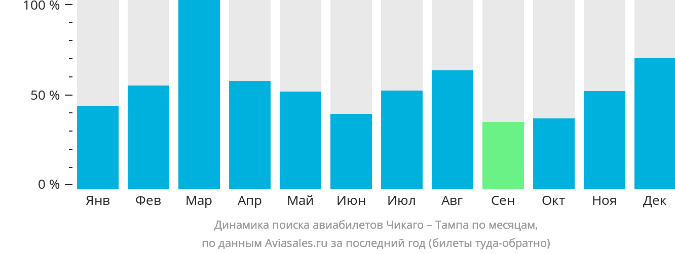 Динамика поиска авиабилетов из Чикаго в Тампу по месяцам