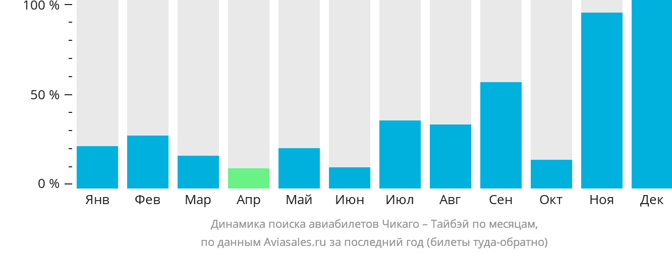 Динамика поиска авиабилетов из Чикаго в Тайбэй по месяцам