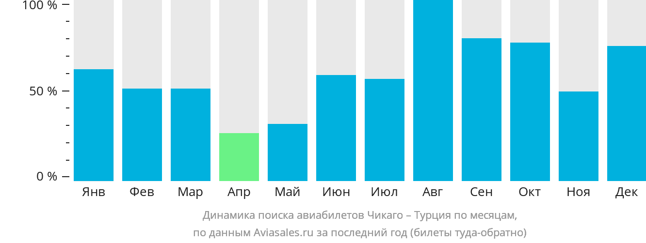 Динамика поиска авиабилетов из Чикаго в Турцию по месяцам