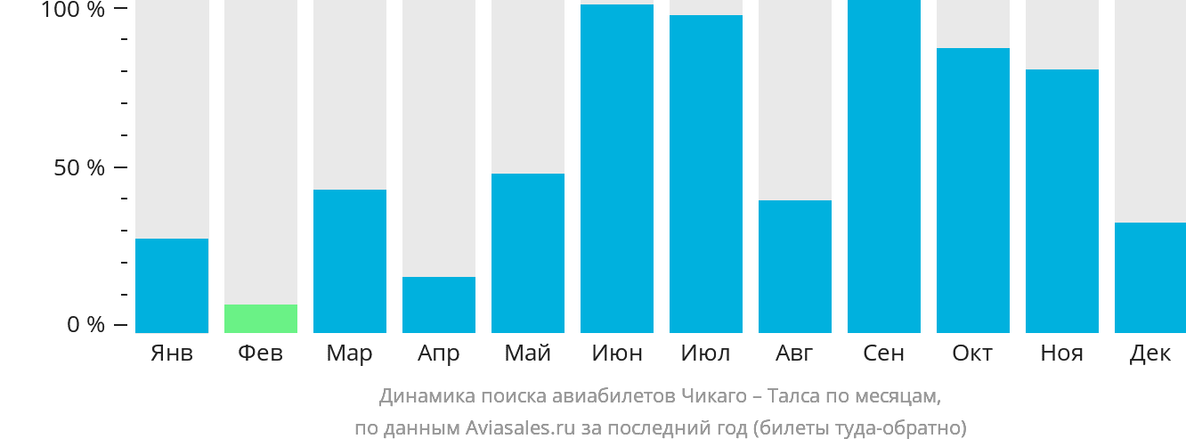 Динамика поиска авиабилетов из Чикаго в Талсу по месяцам