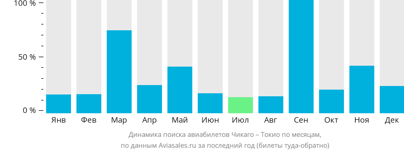 Динамика поиска авиабилетов из Чикаго в Токио по месяцам
