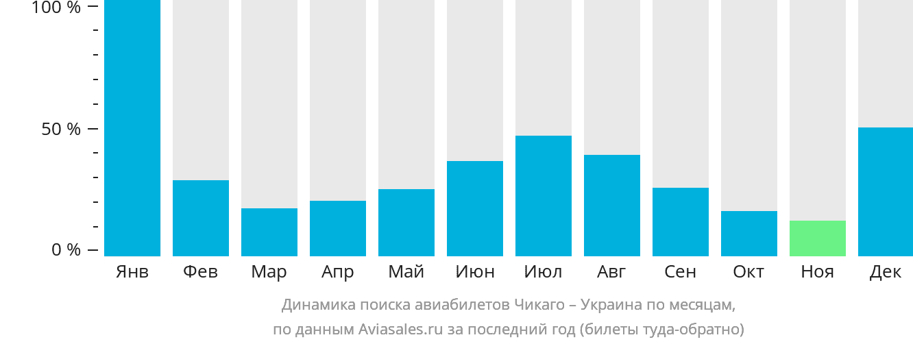 Динамика поиска авиабилетов из Чикаго в Украину по месяцам