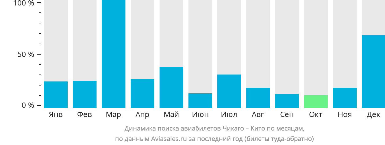 Динамика поиска авиабилетов из Чикаго в Кито по месяцам