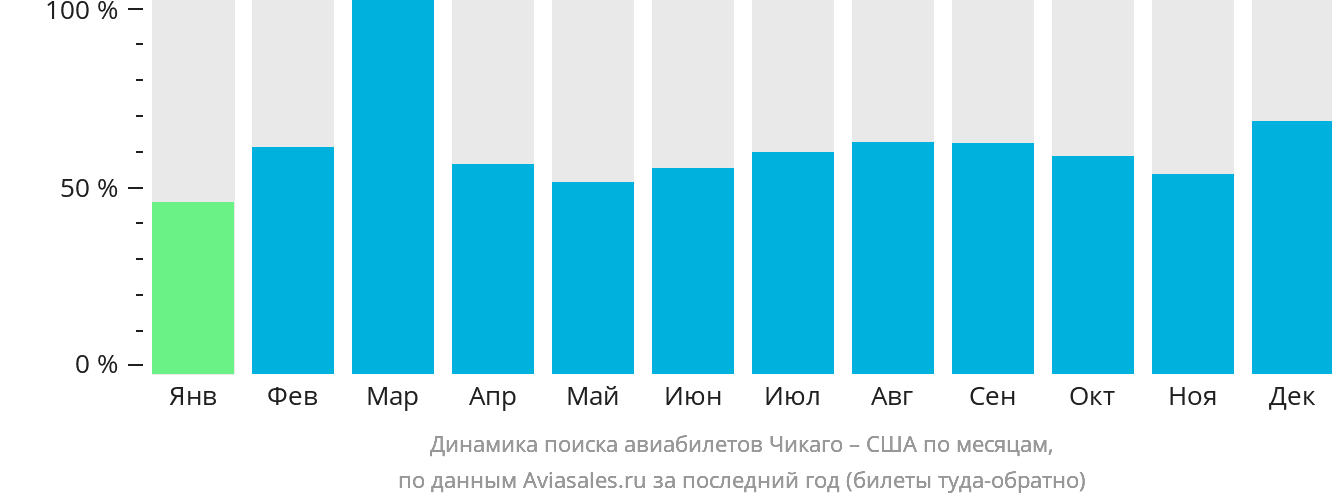 Динамика поиска авиабилетов из Чикаго в США по месяцам