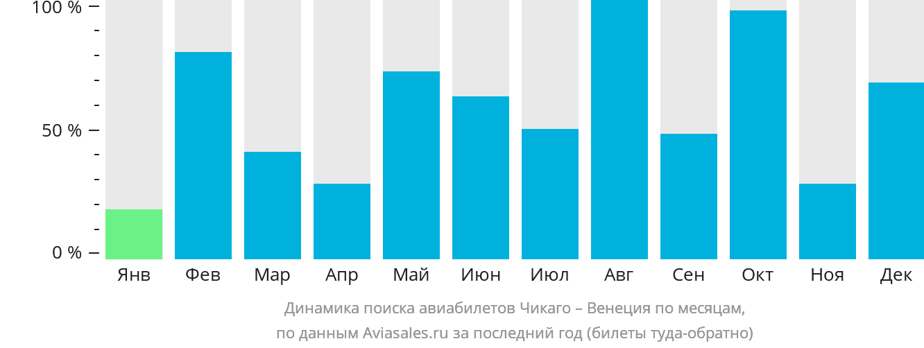 Динамика поиска авиабилетов из Чикаго в Венецию по месяцам