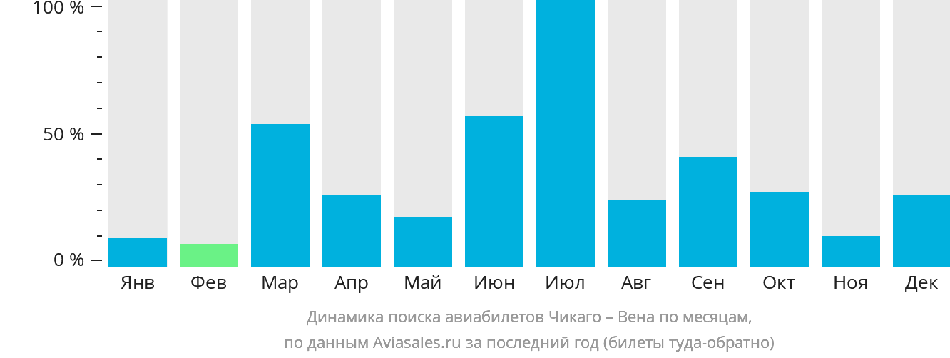 Динамика поиска авиабилетов из Чикаго в Вену по месяцам