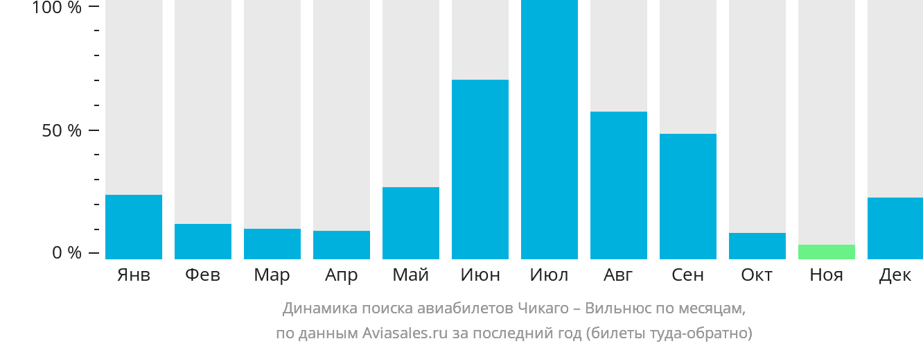 Динамика поиска авиабилетов из Чикаго в Вильнюс по месяцам