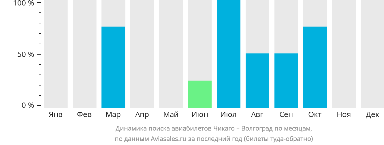Динамика поиска авиабилетов из Чикаго в Волгоград по месяцам