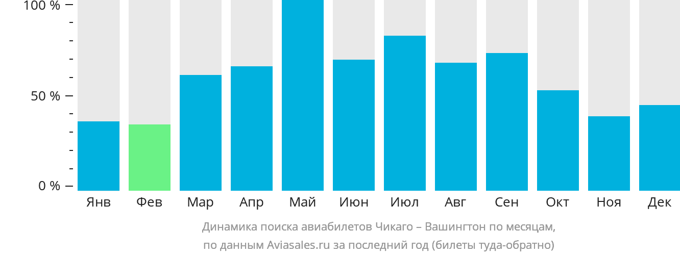 Динамика поиска авиабилетов из Чикаго в Вашингтон по месяцам