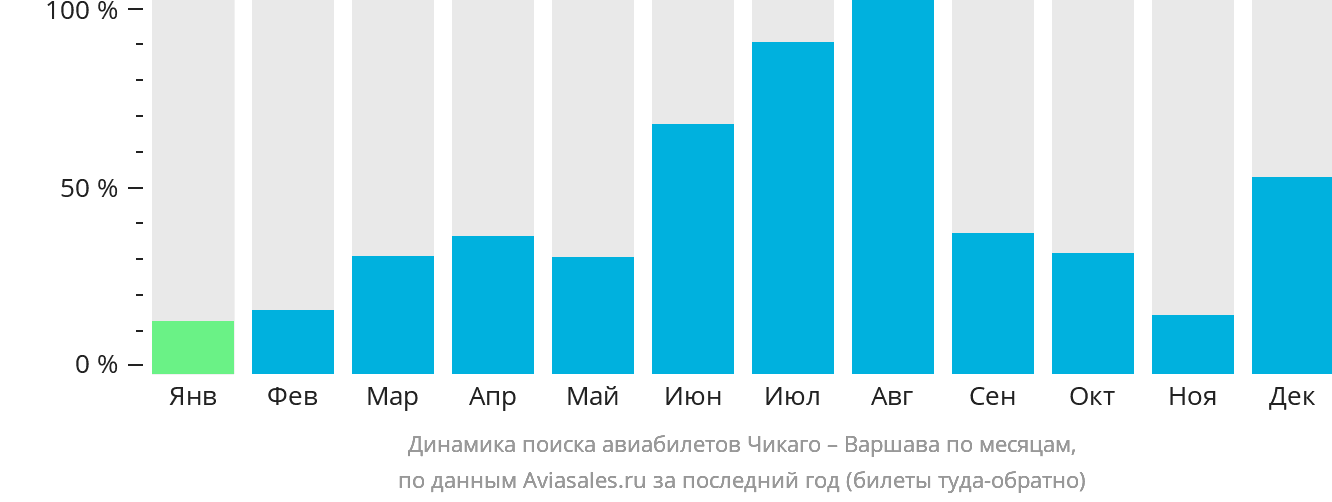 Динамика поиска авиабилетов из Чикаго в Варшаву по месяцам