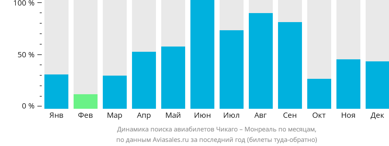 Динамика поиска авиабилетов из Чикаго в Монреаль по месяцам