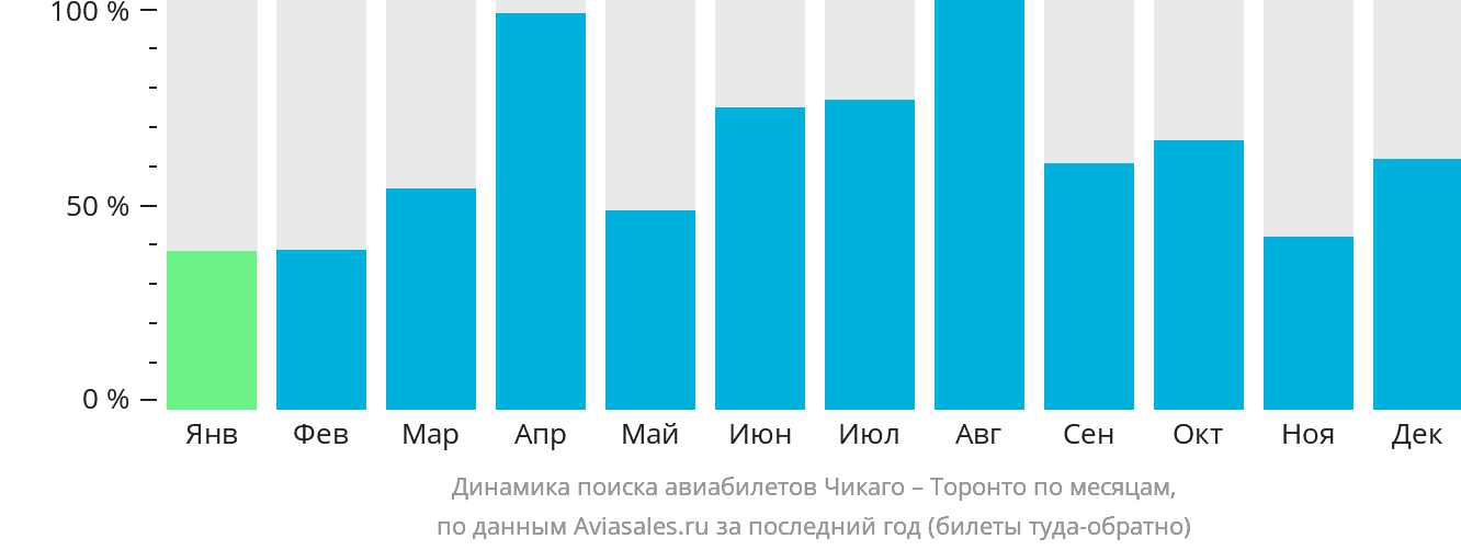 Динамика поиска авиабилетов из Чикаго в Торонто по месяцам