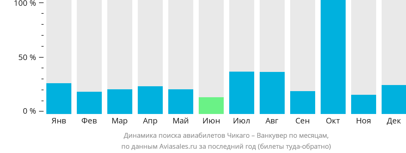 Динамика поиска авиабилетов из Чикаго в Ванкувер по месяцам