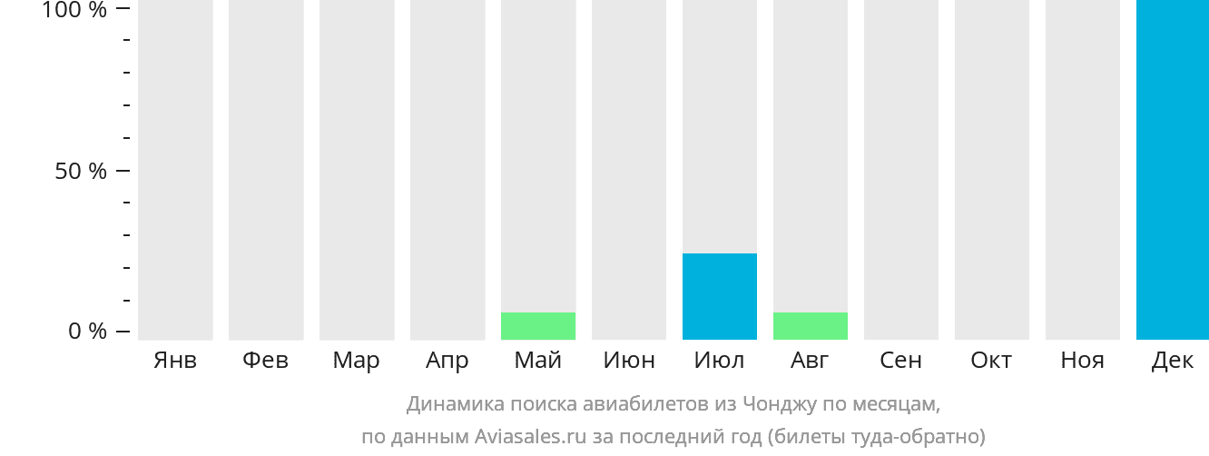 Динамика поиска авиабилетов из Чонджу по месяцам