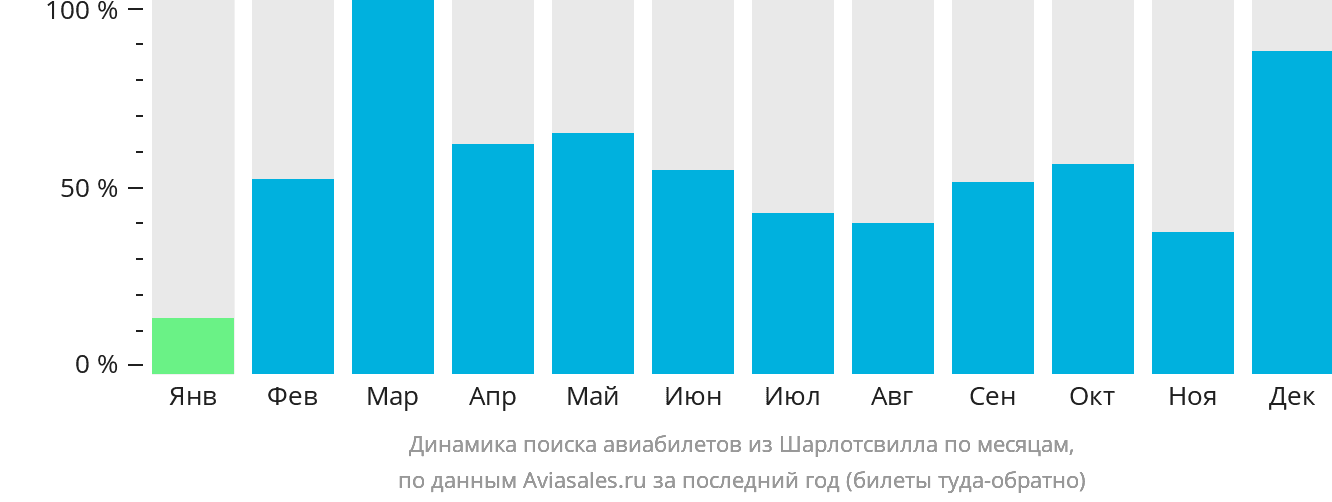 Динамика поиска авиабилетов из Шарлотсвилла по месяцам