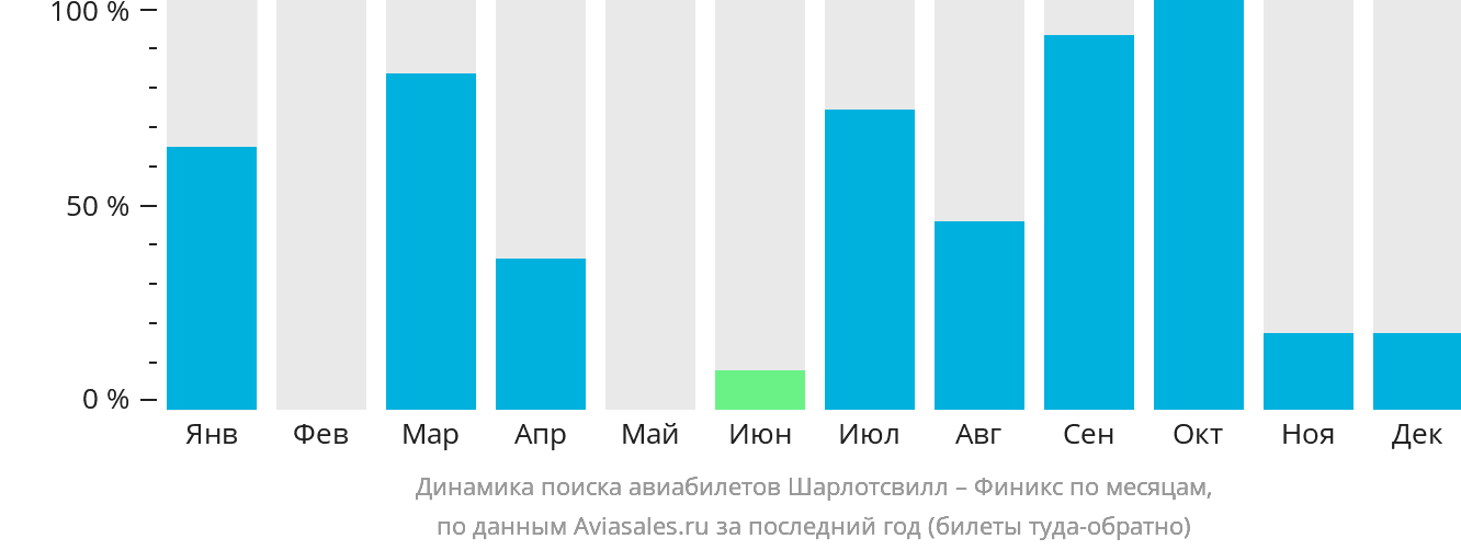 Динамика поиска авиабилетов из Шарлотсвилла в Финикс по месяцам