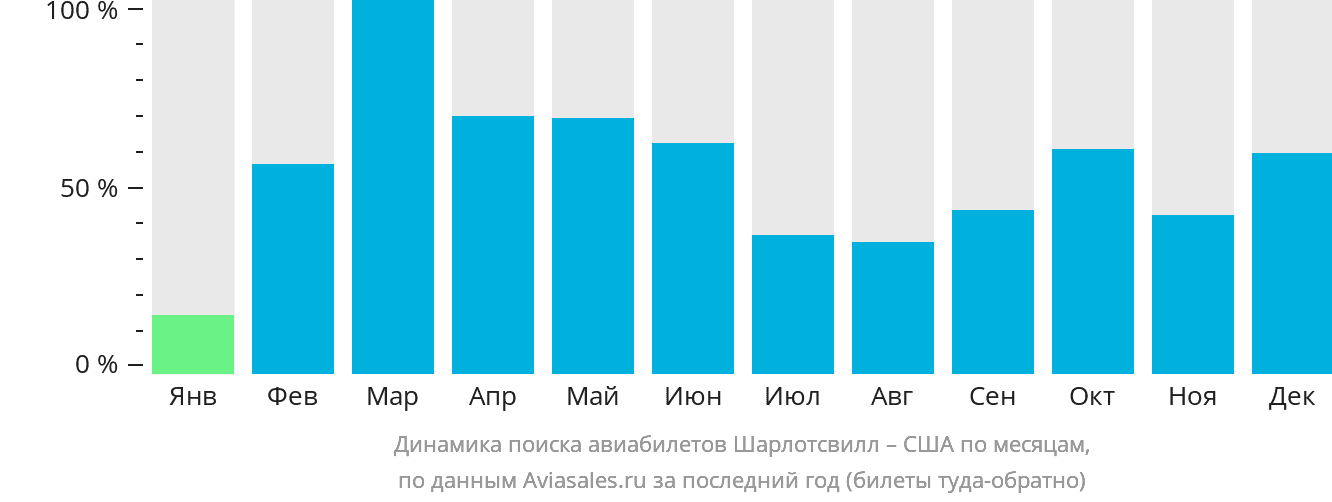 Динамика поиска авиабилетов из Шарлотсвилла в США по месяцам