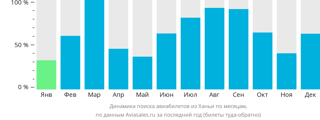 Динамика поиска авиабилетов из Ханьи по месяцам