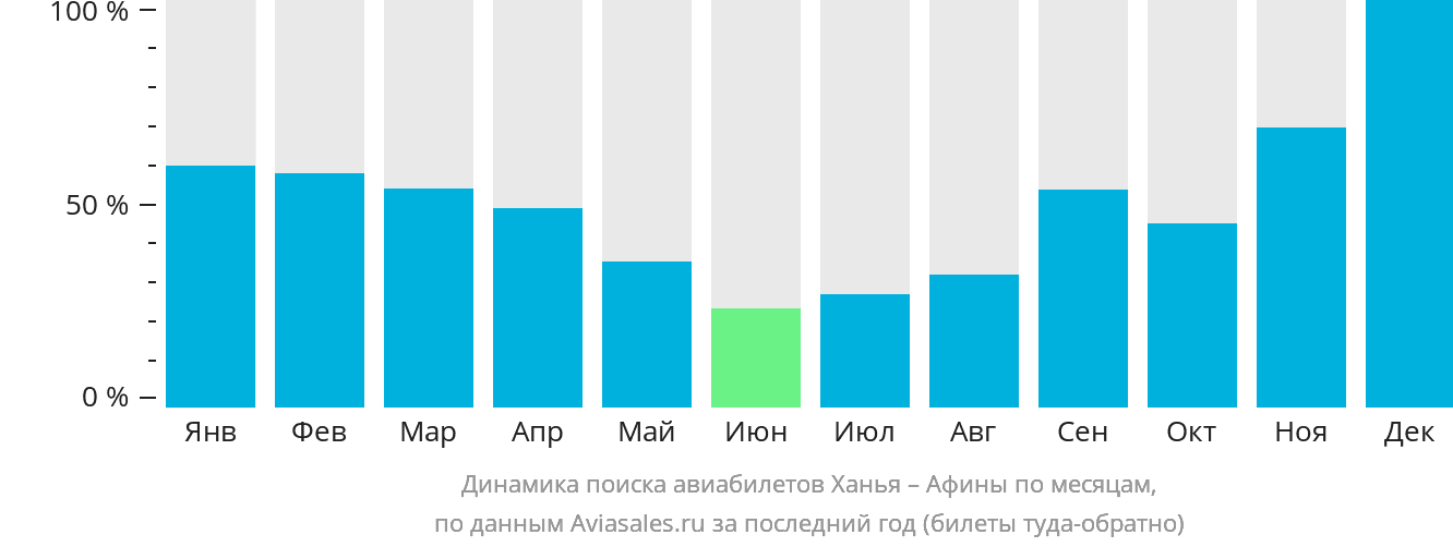 Динамика поиска авиабилетов из Ханьи в Афины по месяцам