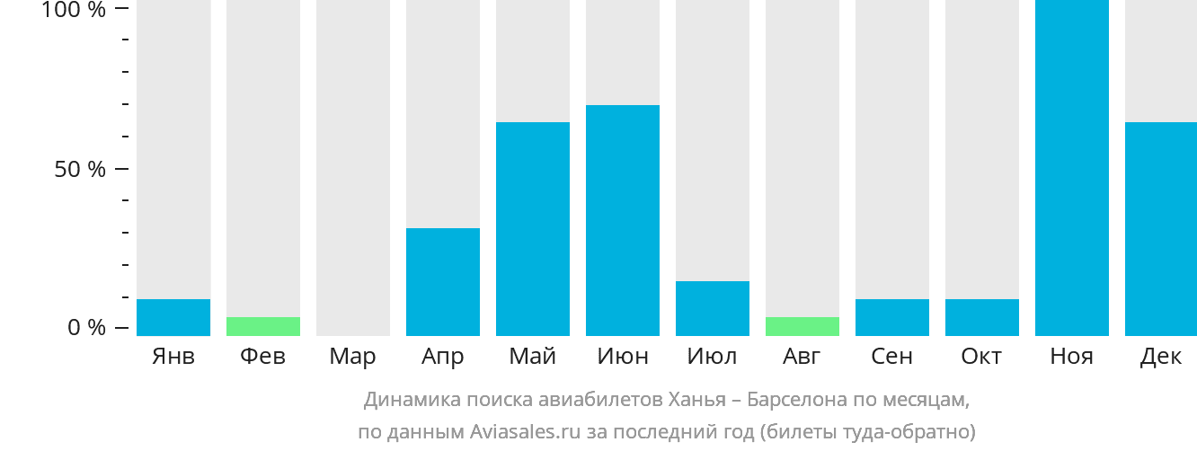 Динамика поиска авиабилетов из Ханьи в Барселону по месяцам
