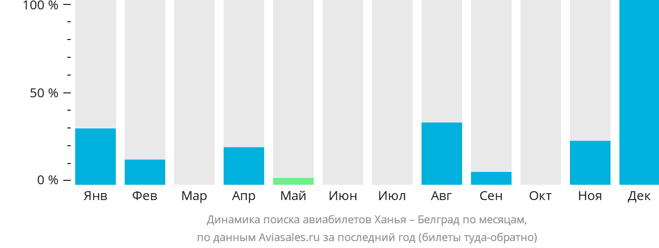 Динамика поиска авиабилетов из Ханьи в Белград по месяцам