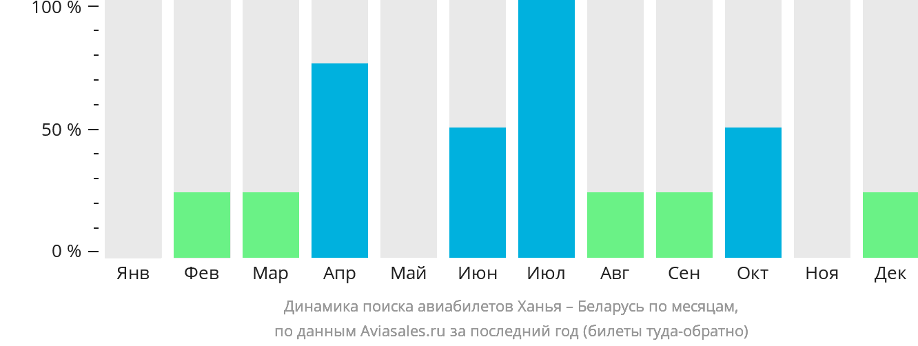 Динамика поиска авиабилетов из Ханьи в Беларусь по месяцам