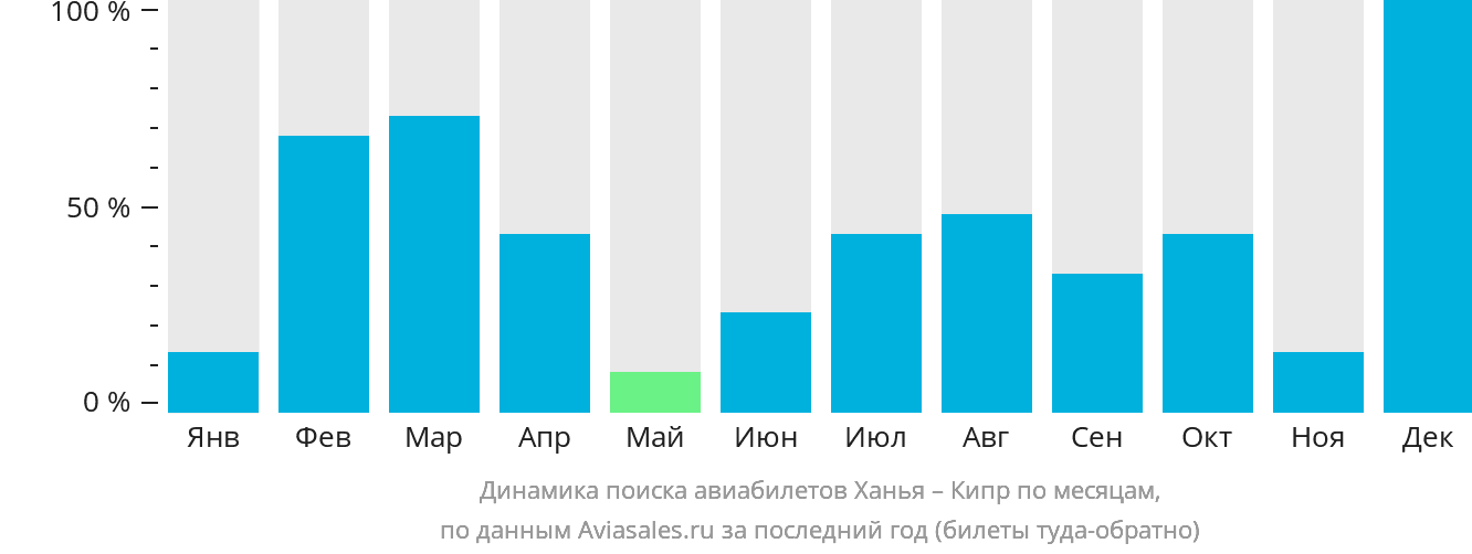 Динамика поиска авиабилетов из Ханьи на Кипр по месяцам