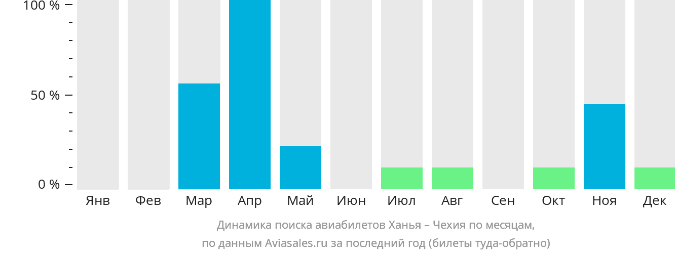 Динамика поиска авиабилетов из Ханьи в Чехию по месяцам