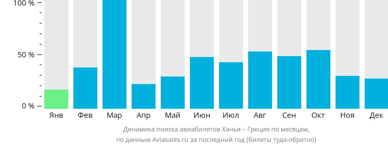 Динамика поиска авиабилетов из Ханьи в Грецию по месяцам