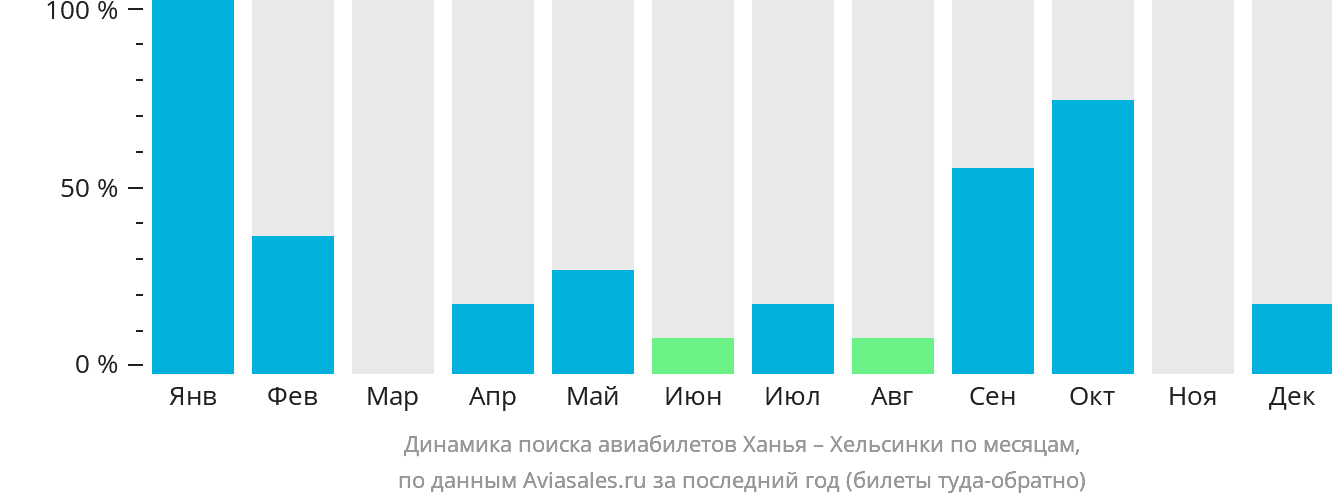 Динамика поиска авиабилетов из Ханьи в Хельсинки по месяцам
