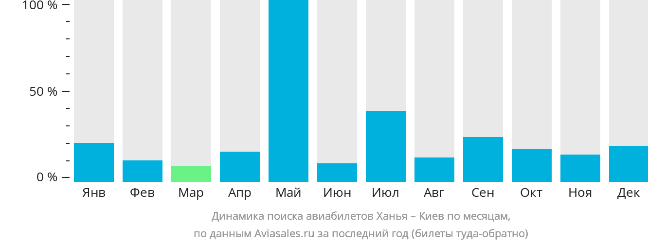 Динамика поиска авиабилетов из Ханьи в Киев по месяцам