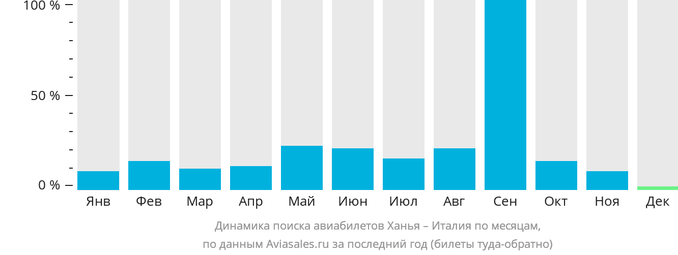 Динамика поиска авиабилетов из Ханьи в Италию по месяцам