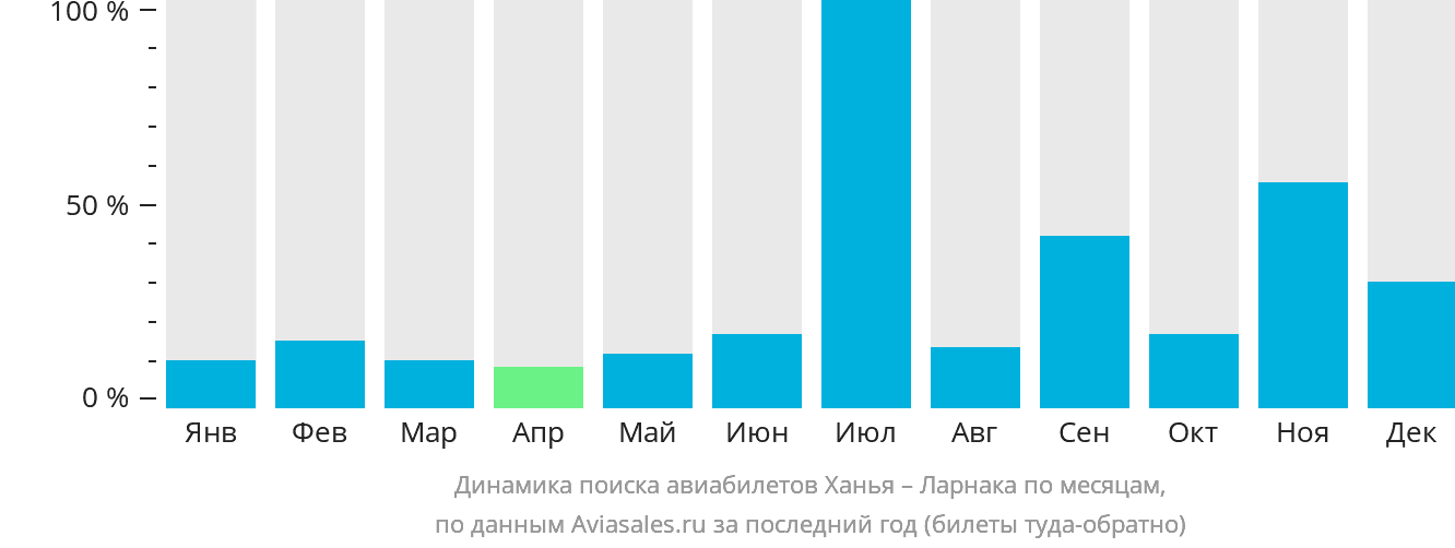 Динамика поиска авиабилетов из Ханьи в Ларнаку по месяцам
