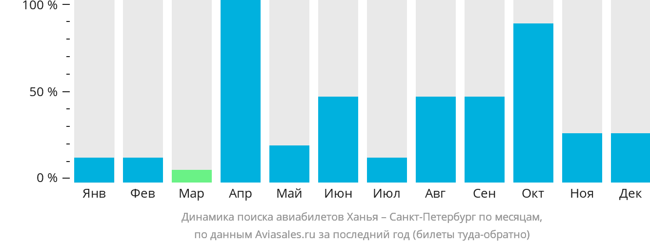 Динамика поиска авиабилетов из Ханьи в Санкт-Петербург по месяцам