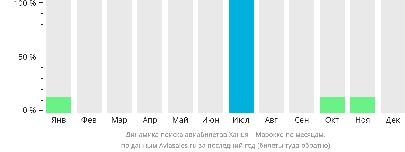 Динамика поиска авиабилетов из Ханьи в Марокко по месяцам